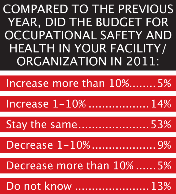 Ehstoday Com Sites Ehstoday com Files Uploads 2012 07 Budget Graphic