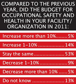 Ehstoday Com Sites Ehstoday com Files Uploads 2012 07 Budget Graphic Ehstoday Com Sites Ehstoday com Files Uploads 2012 07 Budget Graphic