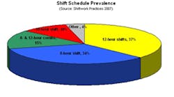 Ehstoday Com Sites Ehstoday com Files Uploads 2012 07 Shift Schedules In North America