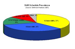 Ehstoday Com Sites Ehstoday com Files Uploads 2012 07 Shift Schedules In North America