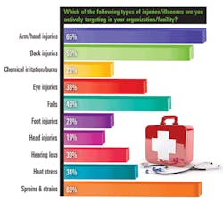Ehstoday Com Sites Ehstoday com Files Uploads 2012 08 4 Ehs Safety Survey Chart Ehstoday Com Sites Ehstoday com Files Uploads 2012 08 4 Ehs Safety Survey Chart