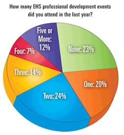 Ehstoday Com Sites Ehstoday com Files Uploads 2012 08 5 Ehs Safety Survey Chart Ehstoday Com Sites Ehstoday com Files Uploads 2012 08 5 Ehs Safety Survey Chart