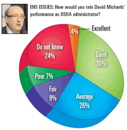 Ehstoday Com Sites Ehstoday com Files Uploads 2012 08 6 Ehs Safety Survey Chart Ehstoday Com Sites Ehstoday com Files Uploads 2012 08 6 Ehs Safety Survey Chart