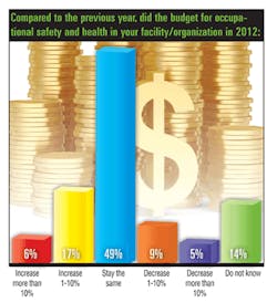 Ehstoday Com Sites Ehstoday com Files Uploads 2012 08 7 Safety Survey Chart Ehstoday Com Sites Ehstoday com Files Uploads 2012 08 7 Safety Survey Chart