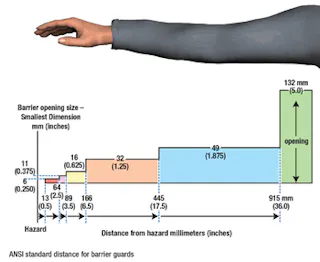 Calculating Safe Mounting Distances for Safeguards | EHS Today