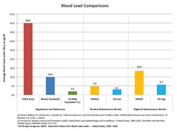 Ehstoday Com Sites Ehstoday com Files Uploads 2012 10 2 Blood Level Chart