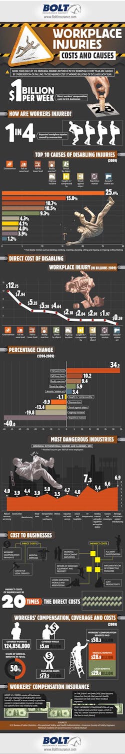 Ehstoday Com Sites Ehstoday com Files Uploads 2013 02 Workplace Injuries Infographic 1
