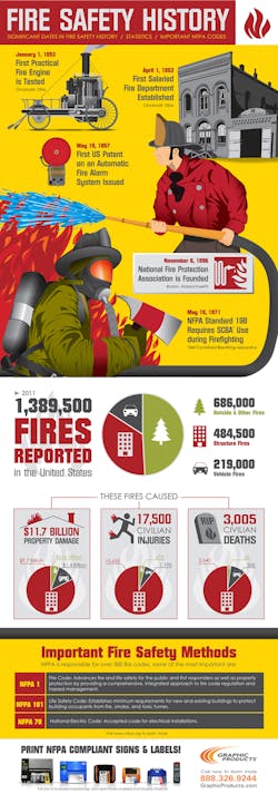 Ehstoday Com Sites Ehstoday com Files Uploads 2013 02 Fire Safety Infographic