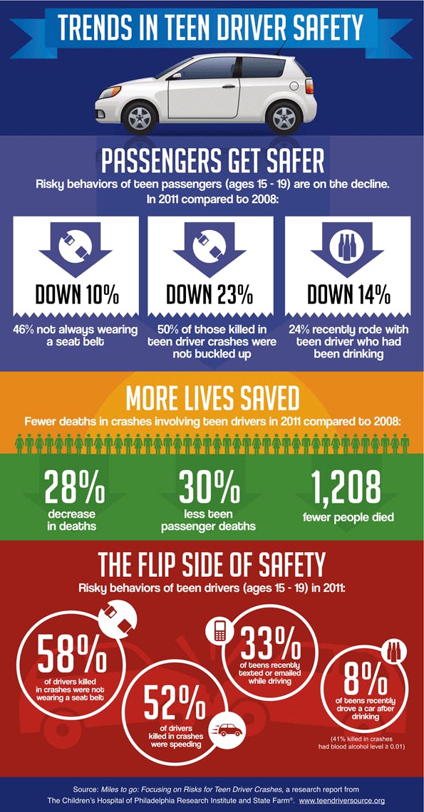 Ehstoday Com Sites Ehstoday com Files Uploads 2013 04 Teen Driving Safety Infographic