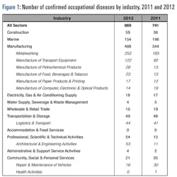 Ehstoday Com Sites Ehstoday com Files Uploads 2013 06 3 Chart Fig1 Industry 2 Ehstoday Com Sites Ehstoday com Files Uploads 2013 06 3 Chart Fig1 Industry 2