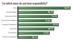 Ehstoday Com Sites Ehstoday com Files Uploads 2013 07 3 Resp Chart Ehstoday Com Sites Ehstoday com Files Uploads 2013 07 3 Resp Chart