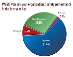 Ehstoday Com Sites Ehstoday com Files Uploads 2013 07 4 Safety Perf Chart Ehstoday Com Sites Ehstoday com Files Uploads 2013 07 4 Safety Perf Chart