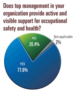 Ehstoday Com Sites Ehstoday com Files Uploads 2013 07 6 Top Mgmt Chart Ehstoday Com Sites Ehstoday com Files Uploads 2013 07 6 Top Mgmt Chart
