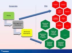 Ehstoday Com Sites Ehstoday com Files Uploads 2013 10 Pepsico Corporate Safety System Ehstoday Com Sites Ehstoday com Files Uploads 2013 10 Pepsico Corporate Safety System