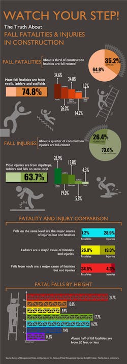Ehstoday Com Sites Ehstoday com Files Uploads 2013 11 Smaller Fallinfographic 0 Ehstoday Com Sites Ehstoday com Files Uploads 2013 11 Smaller Fallinfographic 0