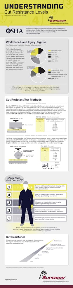 Ehstoday Com Sites Ehstoday com Files Uploads 2014 02 Cut Resistant Info Graphic2 1 Ehstoday Com Sites Ehstoday com Files Uploads 2014 02 Cut Resistant Info Graphic2 1