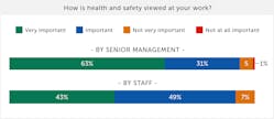 Www Mysafetysign Com Safe Health Safety Survey Static Images Importance