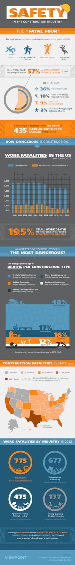 Ehstoday Com Sites Ehstoday com Files Uploads 2014 04 Construction Safety Infographicfull