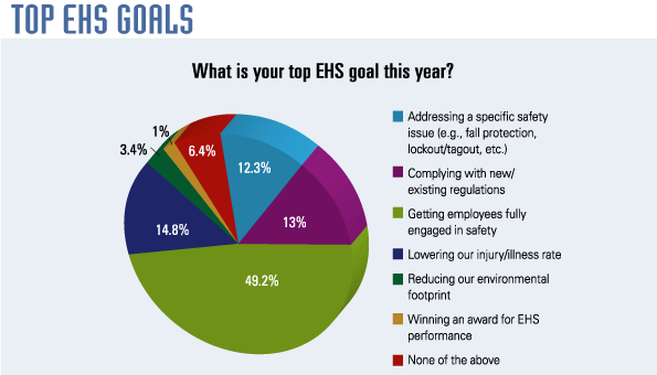 Ehstoday Com Sites Ehstoday com Files Uploads 2014 08 Top Ehs Goals New