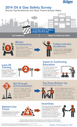 Ehstoday Com Sites Ehstoday com Files Uploads 2014 09 Safety Survey Infographic 0