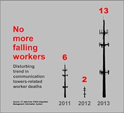 Ehstoday Com Sites Ehstoday com Files Uploads 2014 09 Tower Worker Deaths Ehstoday Com Sites Ehstoday com Files Uploads 2014 09 Tower Worker Deaths