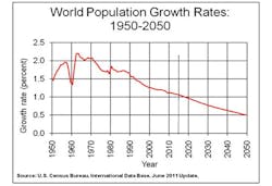 Ehstoday Com Sites Ehstoday com Files Uploads 2015 11 Ehs 1 Population Growth Ehstoday Com Sites Ehstoday com Files Uploads 2015 11 Ehs 1 Population Growth