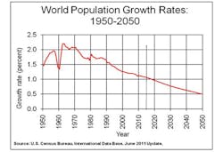 Ehstoday Com Sites Ehstoday com Files Uploads 2015 11 Ehs 1 Population Growth Ehstoday Com Sites Ehstoday com Files Uploads 2015 11 Ehs 1 Population Growth