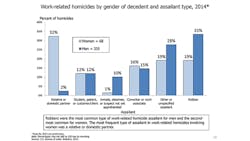 Ehstoday Com Sites Ehstoday com Files Uploads 2015 03 Homicidesbygender Ehstoday Com Sites Ehstoday com Files Uploads 2015 03 Homicidesbygender
