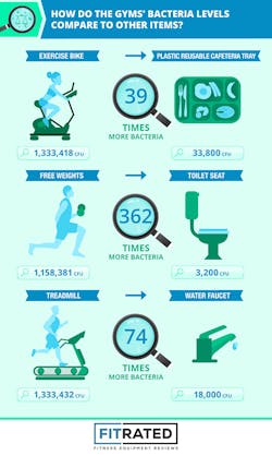 Ehstoday Com Sites Ehstoday com Files Uploads 2015 03 Gymgerms Ehstoday Com Sites Ehstoday com Files Uploads 2015 03 Gymgerms