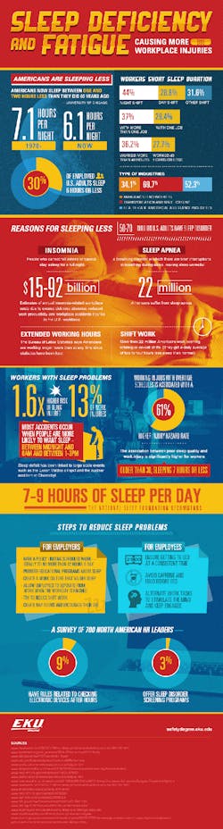 Ehstoday Com Sites Ehstoday com Files Uploads 2015 03 Sleepdeficiencyinfographic Ehstoday Com Sites Ehstoday com Files Uploads 2015 03 Sleepdeficiencyinfographic