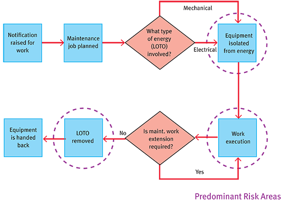 Energy Control Planning: A Guide to the Key Lockout/Tagout ...