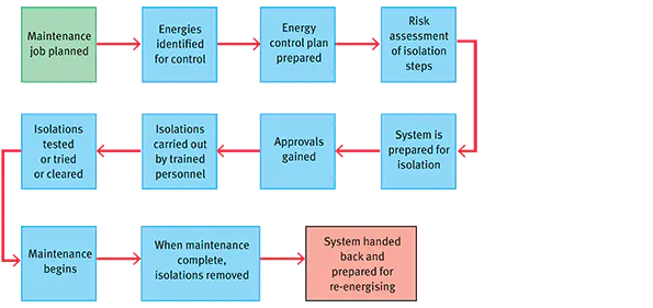 Energy Control Planning: A Guide to the Key Lockout/Tagout ...