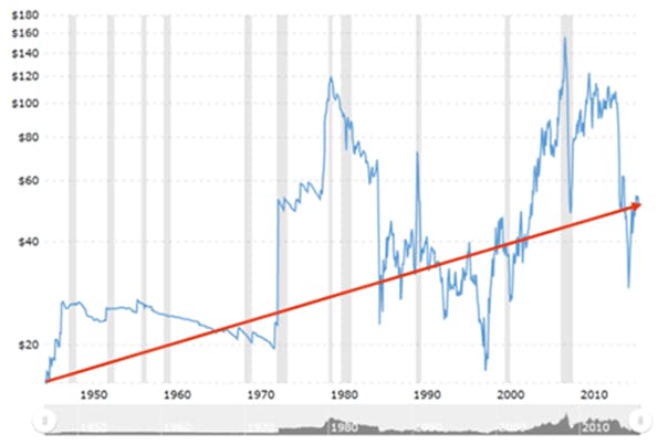 Ehstoday Com Sites Ehstoday com Files Uploads Oil Price Last 70 Years Trend 0