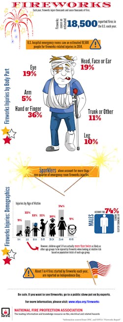 Ehstoday Com Sites Ehstoday com Files Uploads Fireworksinfographic Ehstoday Com Sites Ehstoday com Files Uploads Fireworksinfographic