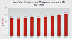 Ehstoday Com Sites Ehstoday com Files Uploads Non Fatal Overexertion Ehstoday Com Sites Ehstoday com Files Uploads Non Fatal Overexertion