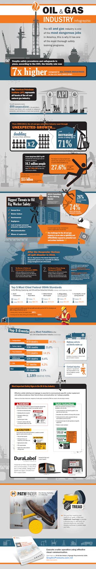 Www Ehstoday Com Sites Ehstoday com Files Oil Gas Industry Infographic