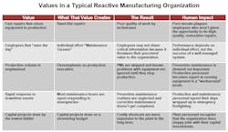 Www Ehstoday Com Sites Ehstoday com Files Reactivemaintenancetable1 Www Ehstoday Com Sites Ehstoday com Files Reactivemaintenancetable1