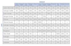 Www Ehstoday Com Sites Ehstoday com Files Figure 1 Cross Sensitivity Chart 0 Www Ehstoday Com Sites Ehstoday com Files Figure 1 Cross Sensitivity Chart 0