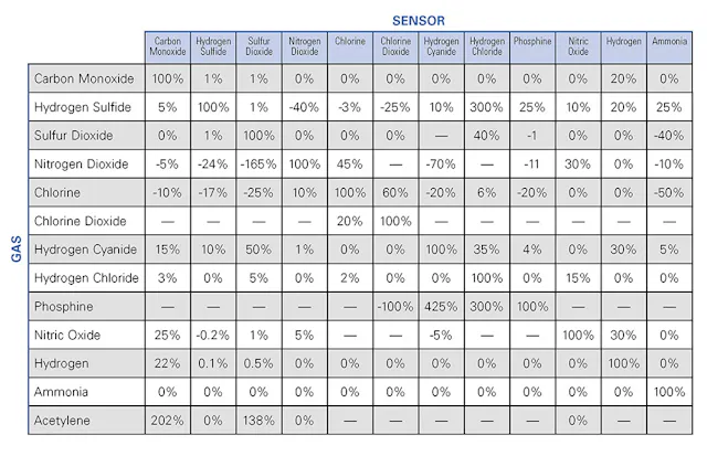 Isc Cross Sensitivity Chart Understanding Cross Sensitivities Can Help Keep Workers Safer | EHS Today