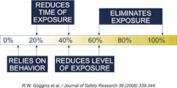 Www Ehstoday Com Sites Ehstoday com Files Figure 3 Cost Effectiveness Msd Risk Factor Controls Www Ehstoday Com Sites Ehstoday com Files Figure 3 Cost Effectiveness Msd Risk Factor Controls