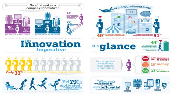 Employees want to work for innovative companies and will leave what they consider a quotgoodquot job to take one at a company they consider innovative