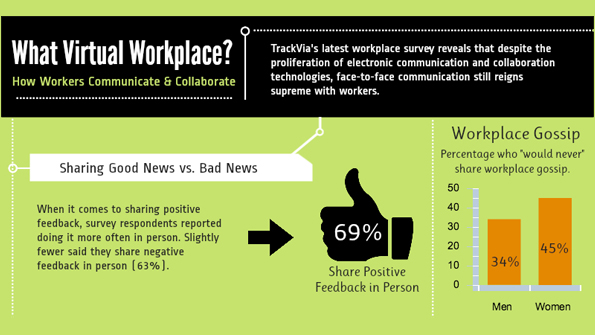 electronic communications vs inperson