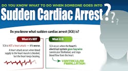 This infographic was created by the Health &amp; Safety Institute to help distinguish between heart attacks and sudden cardiac arrest.