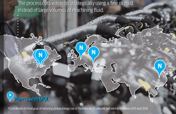 Six Ford plants around the world have implemented the MQL process