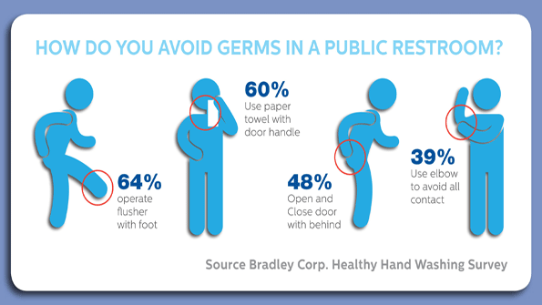 Washing your hands and avoiding touching surfaces others have touched can help reduce the chance of catching the flu
