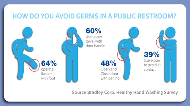 Washing your hands and avoiding touching surfaces others have touched can help reduce the chance of catching the flu.