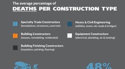 Ehstoday 1607 Construction Safety Infographicpromo