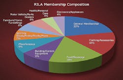 RILA members include more than 200 retailers product manufacturers and service suppliers which together account for more than 15 trillion in annual sales millions of American jobs and more than 100000 stores manufacturing facilities and distribution centers domestically and abroad RILA members include more than 200 retailers product manufacturers and service suppliers which together account for more than 15 trillion in annual sales millions of American jobs and more than 100000 stores manufacturing facilities and distribution centers domestically and abroad
