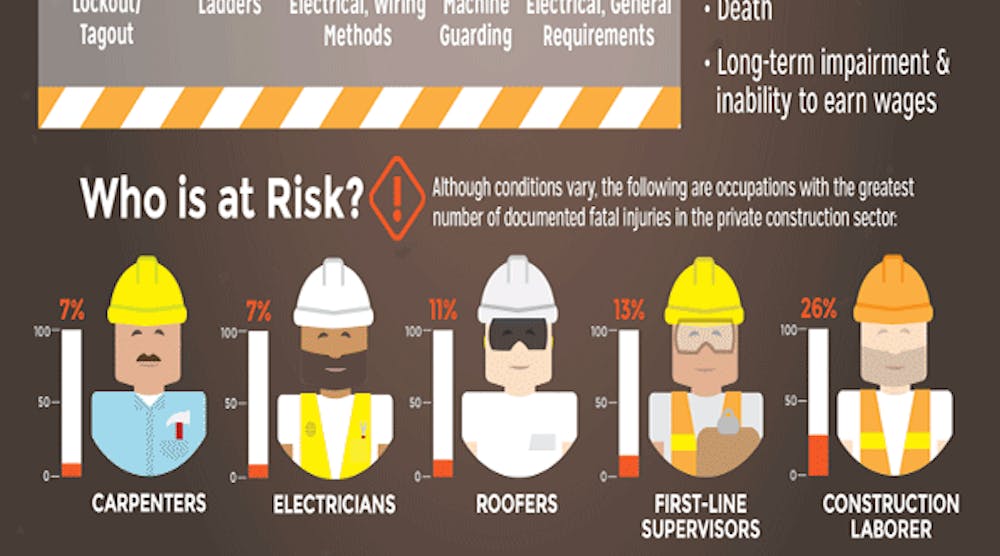 Construction-related incidents kill an average of two workers per day.