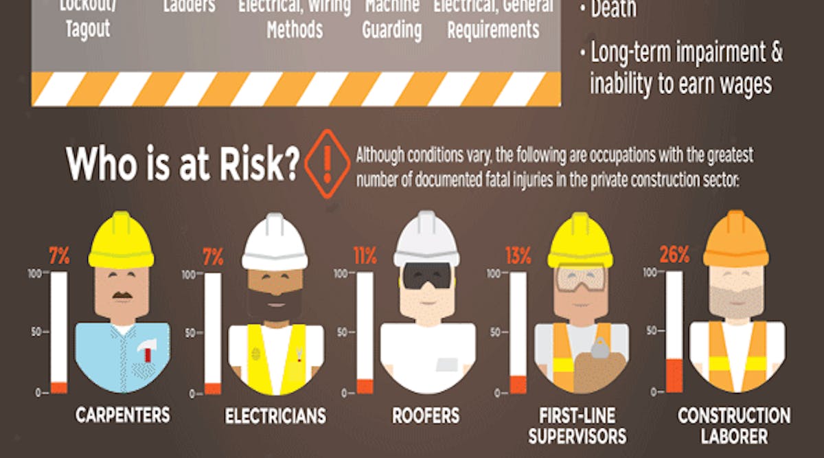 Construction-related incidents kill an average of two workers per day.